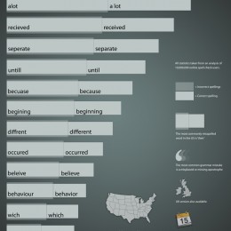 Chart of 15 most misspelled words