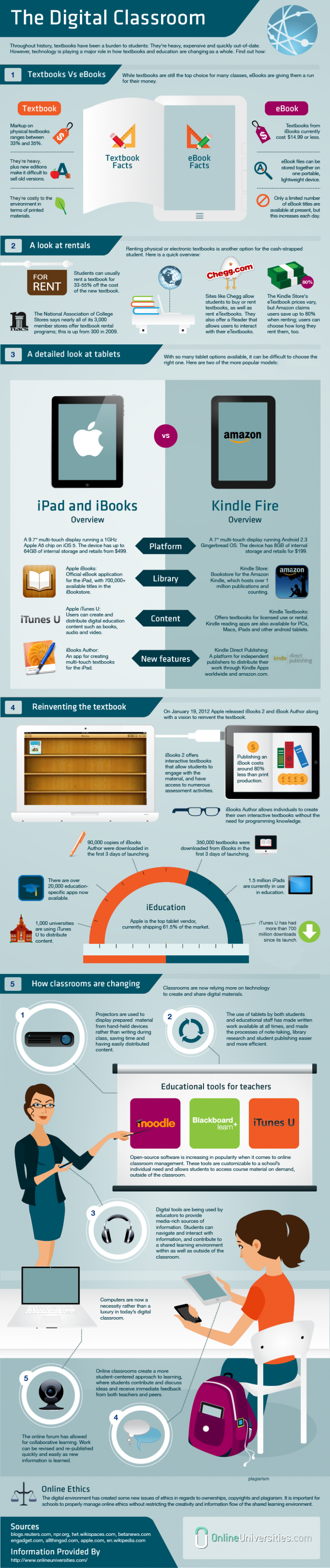 Infographic of the digital classroom 