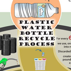 The process of recycling plastic water bottles