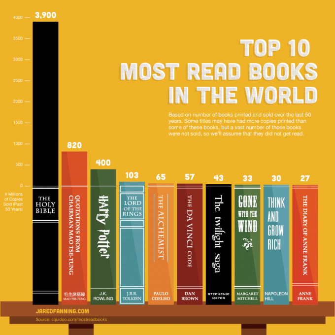 Top Ten Most Read Books in the World